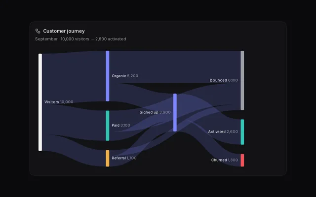 Customer journey Sankey