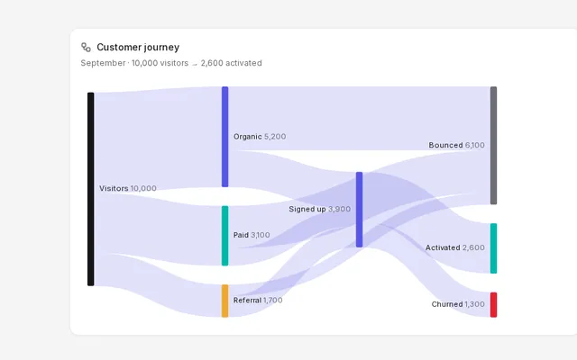 Customer journey Sankey